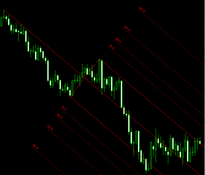 Andrews' Pitchfork in MetaTrader5